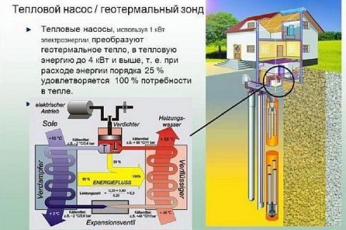 Отопление дома тепловым насосом. Тепловой насос для отопления дома – принцип работы, виды и монтаж