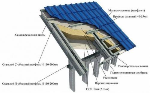 Дом из металлокаркаса. Сборка каркаса и монтаж крыши