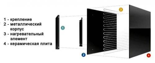Экономичные электрообогреватели нового поколения для дачного дома. Особенности выбора керамических энергосберегающих обогревателей для дома