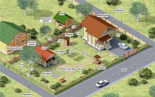Как можно строить дом на участке. Как расположить дом и хозяйственные постройки относительно красной линии и границы соседнего участка