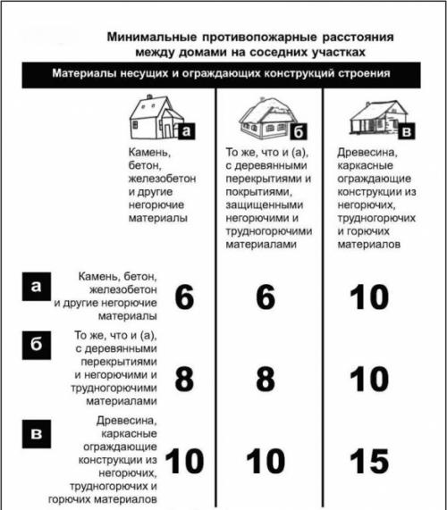 Как можно строить дом на участке. Как расположить дом и хозяйственные постройки относительно красной линии и границы соседнего участка