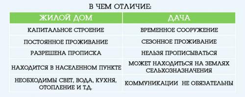 Как можно строить дом в снт. Можно ли построить жилой дом в СНТ?