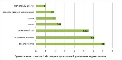 Чем лучше отапливать дом. Возможные варианты отопления дома - назначение, особенности, плюсы и минусы 01