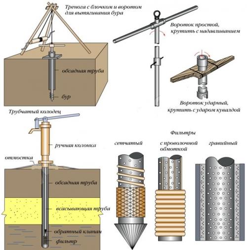 Плюсы и минусы абиссинской скважины. Абиссинская скважина: что это такое и как ее сделать своими руками — плюсы и минусы, срок службы, устройство