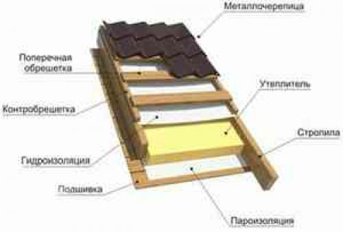 Гидроизоляция для крыши под металлочерепицу, какая лучше. Виды —, какую лучше выбрать для крыши