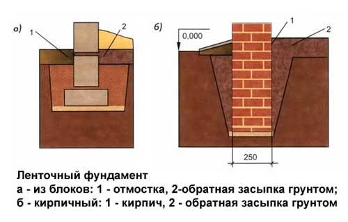 Чем засыпать внутри ленточного фундамента. Особенности процесса.