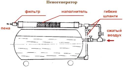Пенообразователь для пенобетона своими руками. Как смастерить самодельное оборудование для пенобетона своими руками?