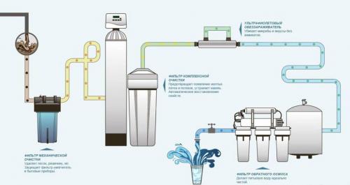 Очистка воды в частном доме. Способы очищения воды в коттедже 07