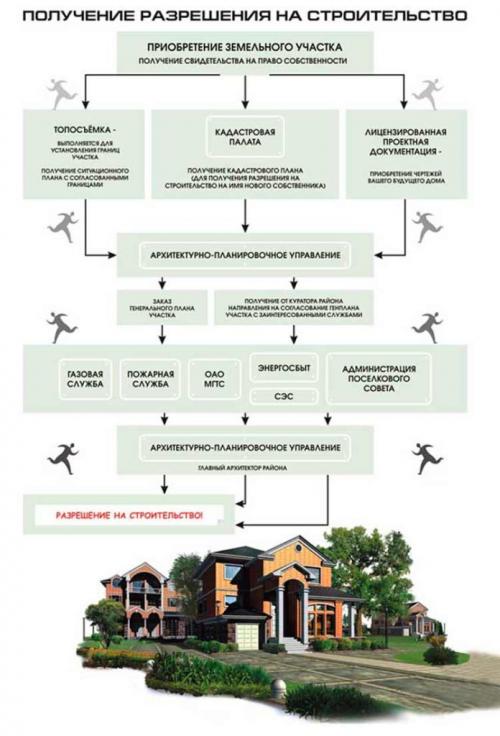 Порядок получения разрешения на строительство частного дома в 2020 году. Зачем и кому потребуется разрешение