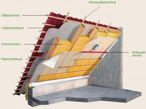 Какой утеплитель для крыши лучше. Какой утеплитель для кровли выбрать 08