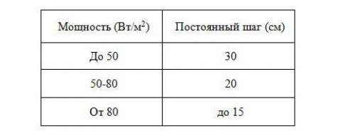 Мощность теплого. Мощность 1м водяного тёплого пола. Теплоотдача теплого пола с 1м2 водяной с шагом 200. Теплоотдача 1 метра квадратного теплого пола. Теплоотдача водяного теплого пола.