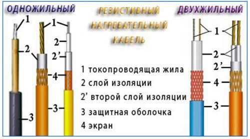 Резистивный греющий кабель принцип работы. Как устроен резистивный греющий кабель