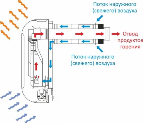 Газовый инверторный обогреватель от баллона. Преимущества резервного отопления дома сжиженным газом из баллонов