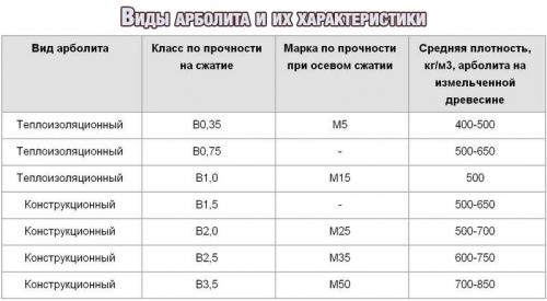 Сульфат алюминия для арболита. Пропорция арболита в таблицах