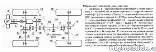 Минитрактор Своими Руками с мотоблока. Минитрактор из мотоблока своими руками