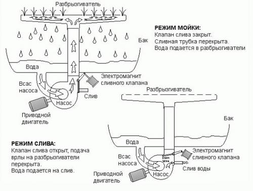 Посудомоечные машины аристон принцип работы. Принцип работы посудомойки
