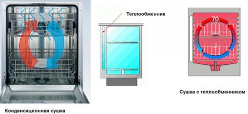 Посудомоечная машина устройство принцип работы ремонт. Принцип работы и реализация основных функций