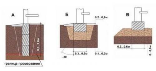 Столбчатый фундамент своими руками. Виды по глубине заложения