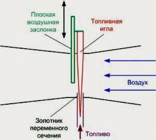 Ремонт карбюратора бензопилы Гудлак. Принцип работы карбюратора