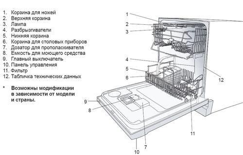 Устройство посудомоечной машины Bosch. Конструкция аппарата