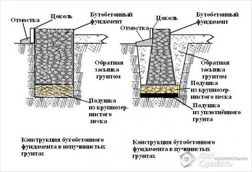 Фундамент своими руками для гаража. Фундамент под гараж своими руками