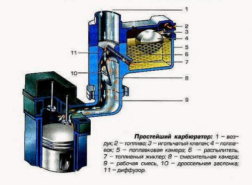 Регулировка карбюратора лифан 170f