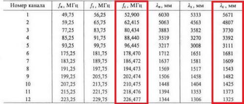 ТВ-антенна своими руками из пивных банок. Изготовление простой антенны из пивных банок