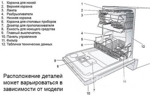 Устройство и принцип работы посудомоечной машины. Принцип работы посудомоечной машины