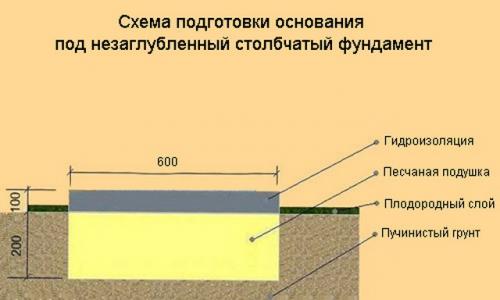 Мелкозаглубленный столбчатый фундамент своими руками для каркасного дома. Самостоятельный монтаж столбчатой основы от «а» до «я»