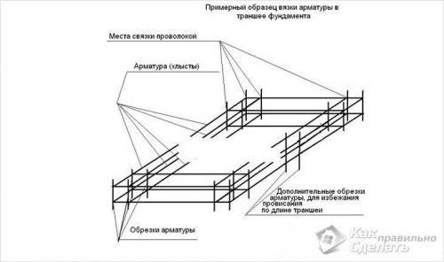 Фундамент своими руками для гаража. Фундамент под гараж своими руками