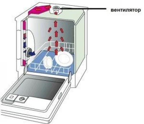 Как открывается посудомоечная машина
