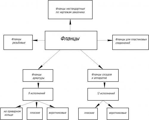 Фланцы ответные