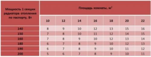 Алюминиевые радиаторы отопления расчет количества секций. Простой расчет