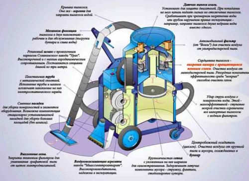 Как правильно выбрать пылесос с аквафильтром: советы специалистов