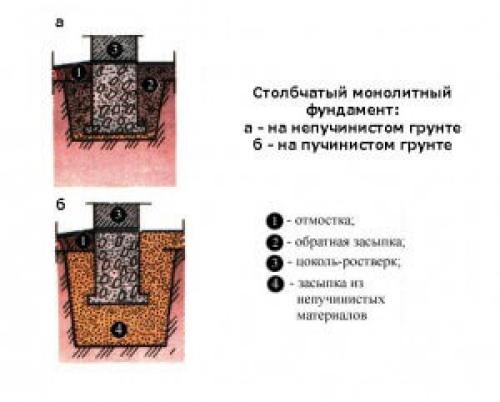 Столбчатый фундамент с ростверком своими руками