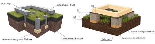 Монтаж деревянного каркаса на столбчатый фундамент. Типы и способы установки столбчатого основания