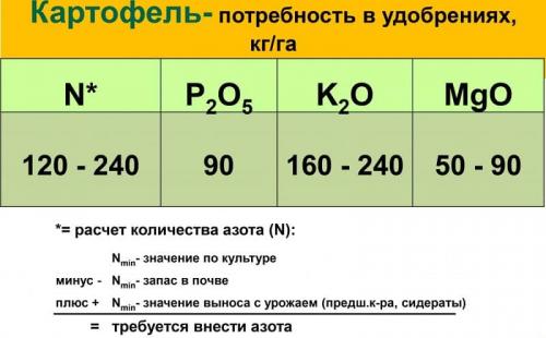 Сульфат калия для картофеля. Лучшие рецепты внекорневой подкормки картофеля и правила их внесения