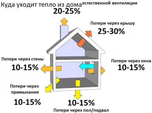 Надо ли отапливать дом зимой если там никто не живет