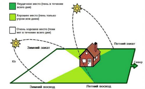 Когда лучше устанавливать теплицу из поликарбоната весной или осенью. Когда лучше устанавливать теплицу? 05