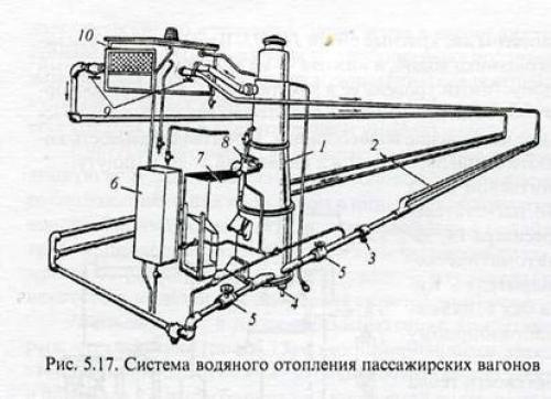При какой скорости включается контактор отопления вагонов. Система отопления пассажирского вагона поезда