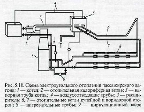 При какой скорости включается контактор отопления вагонов. Система отопления пассажирского вагона поезда