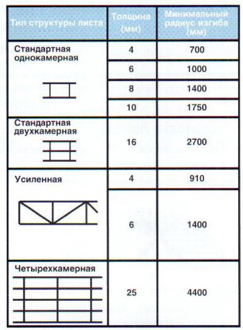 Нужно ли снимать пленку с поликарбоната с обеих сторон. Инструкция по монтажу листов сотового поликарбоната