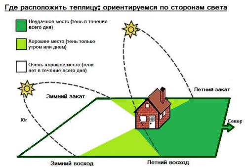 Когда лучше ставить теплицу из поликарбоната весной или осенью. В какое время лучше ставить теплицу: осенью или весной? 01