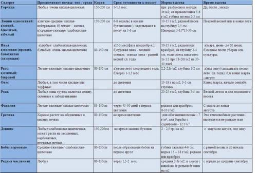 Сидераты, таблица. Справочная информация по использованию сидератов на приусадебном участке (Приложение к ДЗ №4)