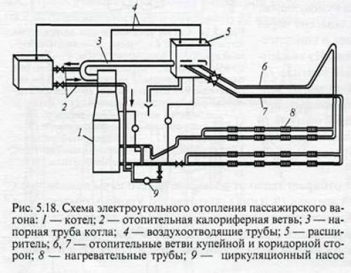 При какой скорости включается контактор отопления вагонов. Система отопления пассажирского вагона поезда
