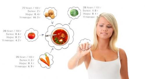 Сколько нужно потреблять калорий в день. Сколько калорий в день нужно человеку?