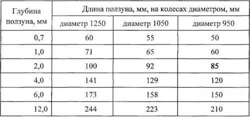 При какой температуре закрывать розы на зиму. Главный секрет при укрытии роз на зиму: розы выдержат самые суровые морозы 03