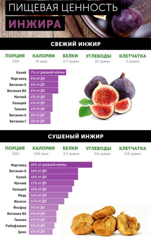 Инжир при похудении. Как употреблять инжир для похудения