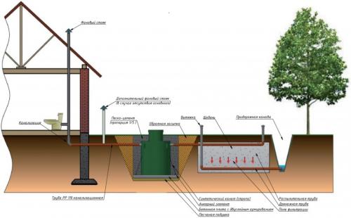 Выбор септика для загородного дома. Рейтинг септиков для загородного дома 03