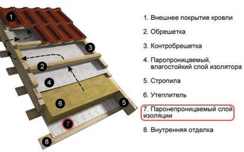 Пароизоляция для кровли фото